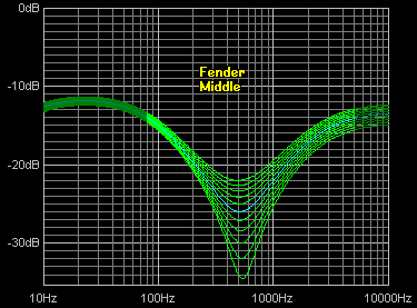 Fender Middle EQ