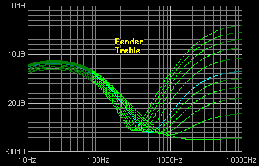 Fender Treble EQ