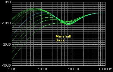 Marshall Bass EQ