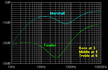 Fender & Marshall typical EQ