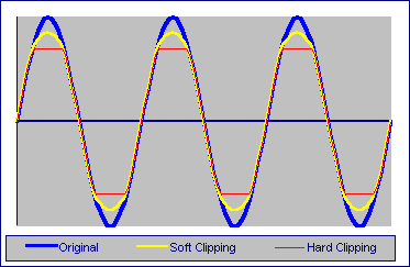 Soft & Hard Clipping