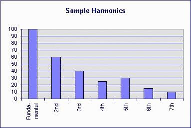 Normal harmonics
