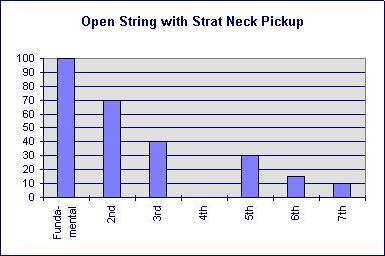 Open string with strat neck pickup