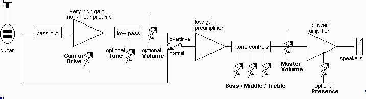 Overdrive Preamp