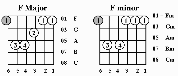 F Major and F Minor