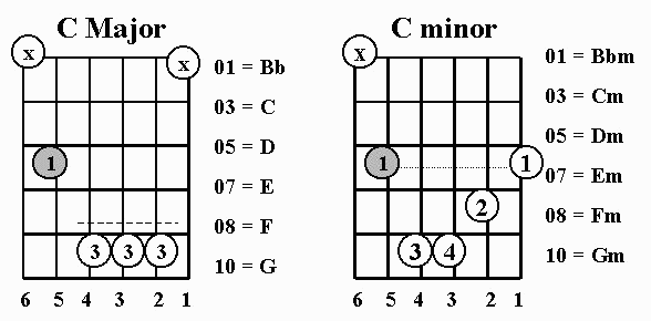 C Major and C Minor