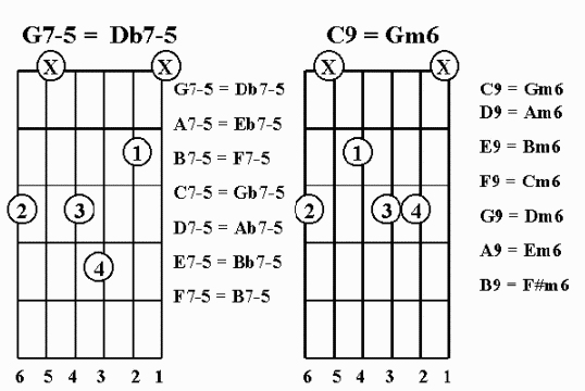 G7-5 Chords 