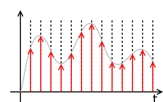 http://upload.wikimedia.org/wikipedia/commons/thumb/8/88/Sampled.signal.svg/180px-Sampled.signal.svg.png