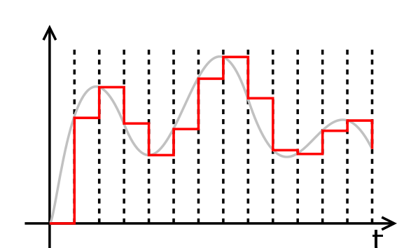 http://upload.wikimedia.org/wikipedia/commons/thumb/1/15/Zeroorderhold.signal.svg/180px-Zeroorderhold.signal.svg.png