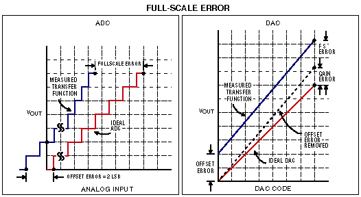 Full-scale error for an ADC and a DAC.