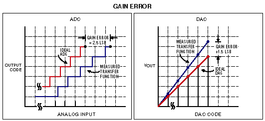 Gain error for an ADC and a DAC.