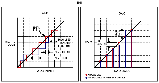INL for an ADC and a  DAC.