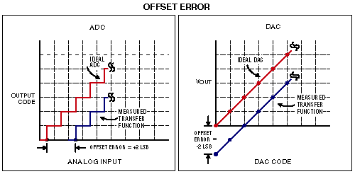 Offset error for an ADC and a DAC.