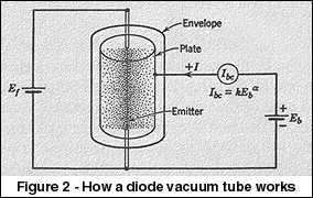 How diode vacumm tube works