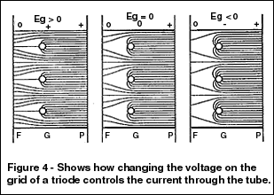 Changing voltage on triode
