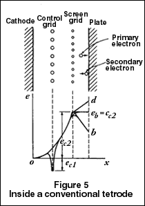 Inside conventional tetrode