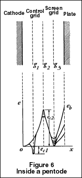 Inside a pentode