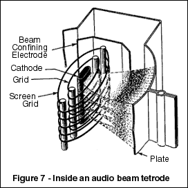 Inside an audio beam tetrode