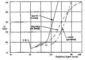 ingle-stage amp comparison of total harmonic distortion (THD)