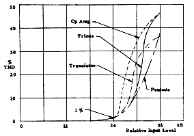 ultistage amp comparison of total harmonic distortion (THD)