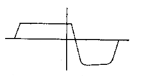 aveform of triode amp of Fig. 4 at 12-dB overload. 1000-Hz tone