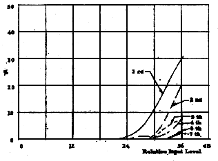 istortion components for two-stage pentode amp