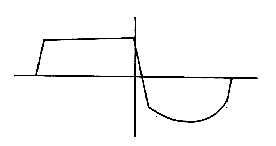 aveform of pentode amp of Fig. 6 at 12 dB overload, 1000-Hz tone