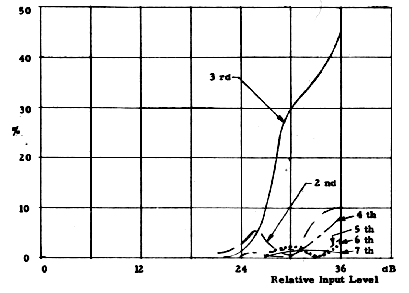 istortion components for multistage capacitor-coupled transistor 
amp