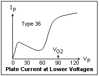 plate current