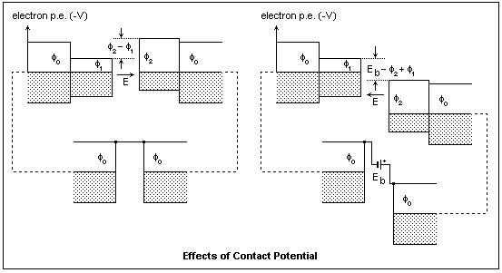 effects of contact potential