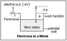 electrons in metal