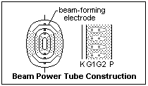 beam power tube construction
