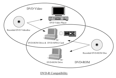 DVD-R Compatibility