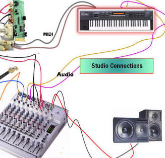 pic showing mixer, keybaord, soundcard and monitors