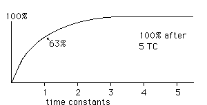 curve showing current rising quickly at first then gradually slowing down, just like the capicitor voltage curve.