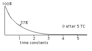 curve showing current declining over time, fast at first, then slowing down.