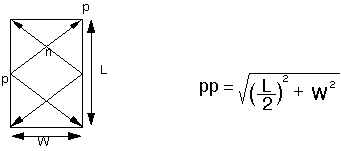 Shows two paths in a room from corner to middle of opposite side to near corner. The paths intersect at two points one quarter of the way from the ends. The line pp runs from a wall midpoint to the opposite corner. The formula is PP equals the square root of L over 2 squared plus W squared.