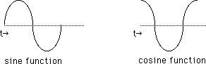 Sine starts at the middle and smoothly curves up and down. Cosine starts at the top.