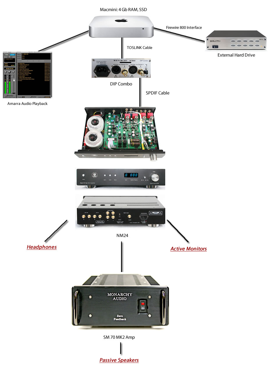 Monarchy Audio Server System