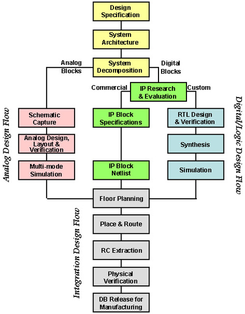 design flow