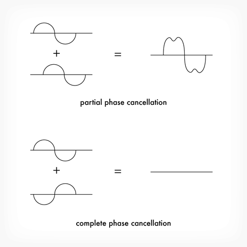 Phase Cancellation